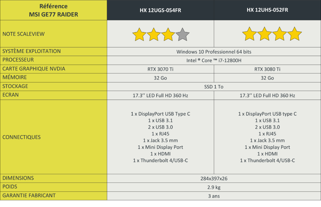 Tableau comparatifs entre GE77