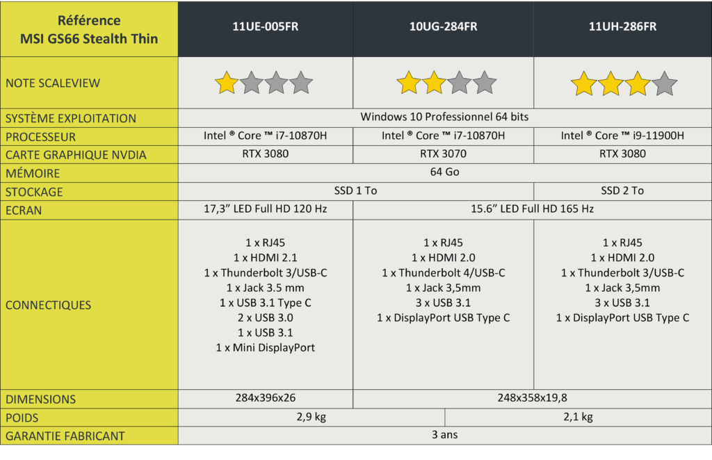 Tableau comparatifs entre GS66